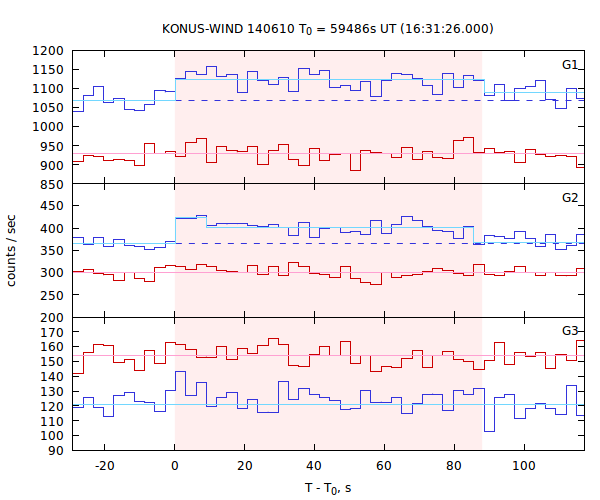 light curves