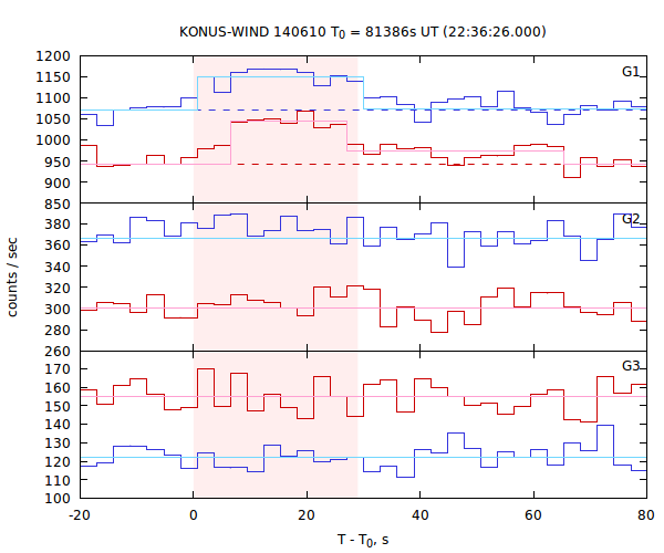 light curves