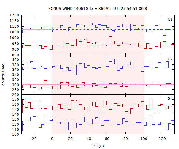 light curves