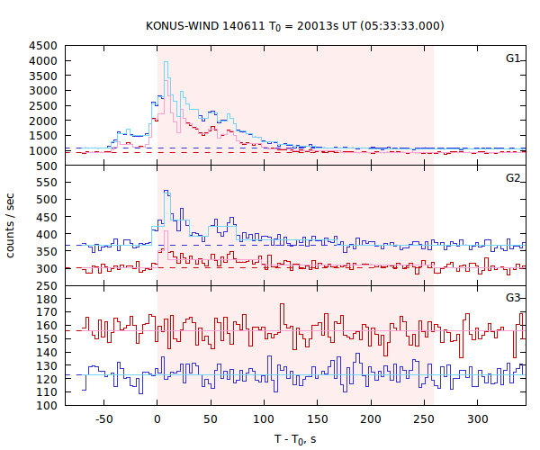 light curves