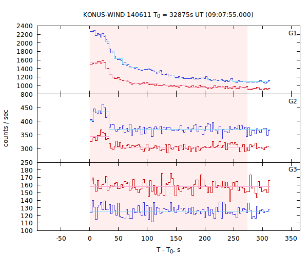 light curves