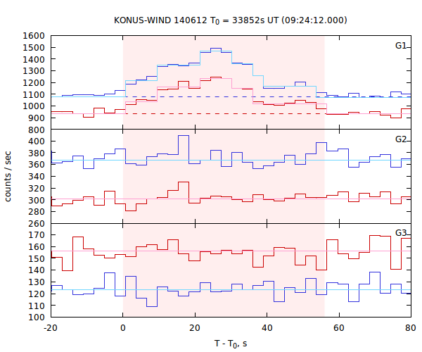 light curves