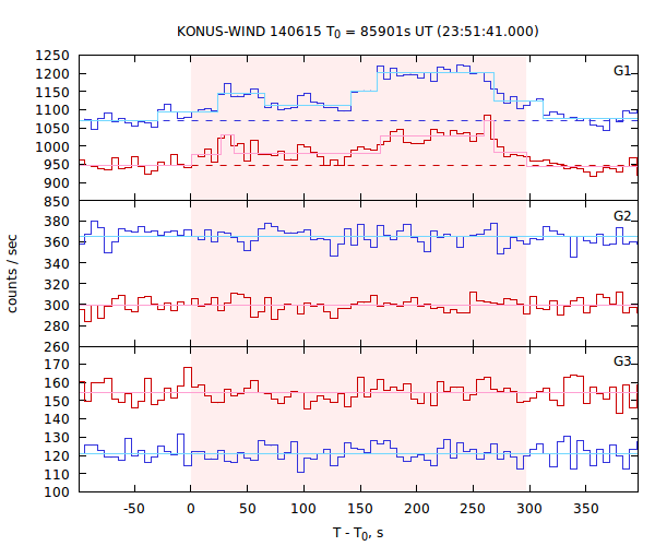 light curves