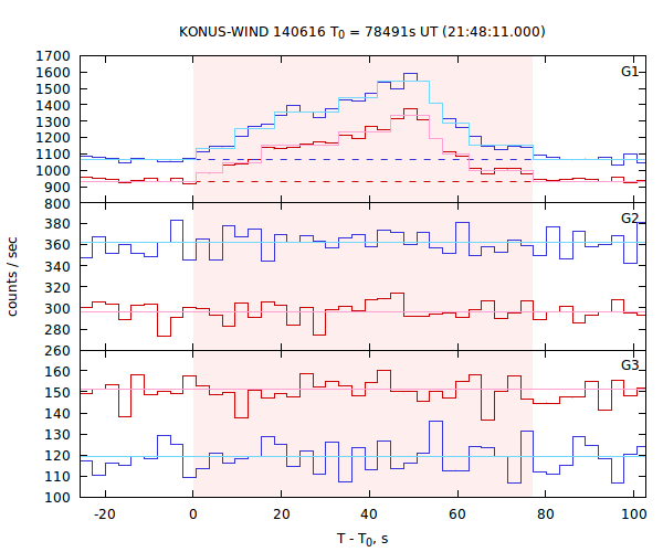 light curves