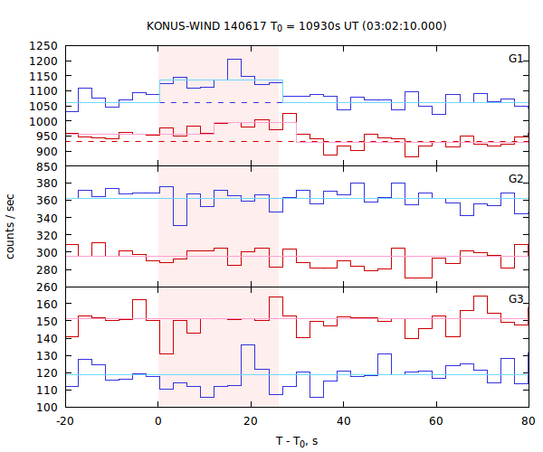 light curves