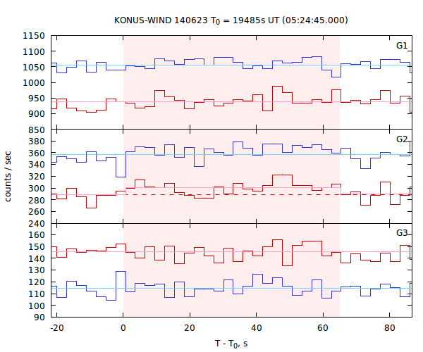 light curves