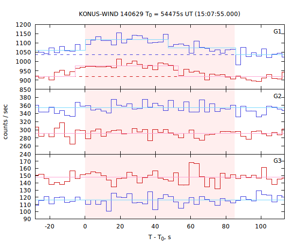 light curves