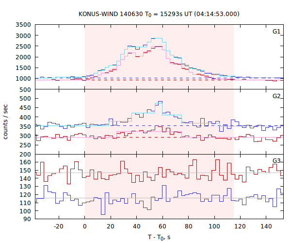 light curves