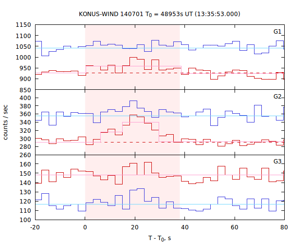 light curves