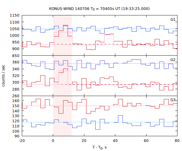 light curves