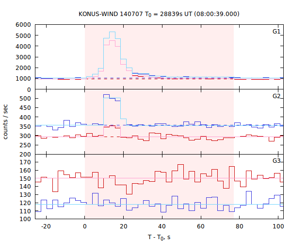 light curves