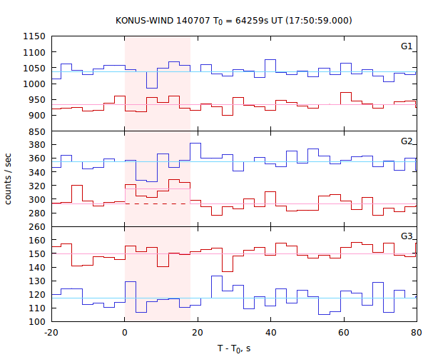 light curves