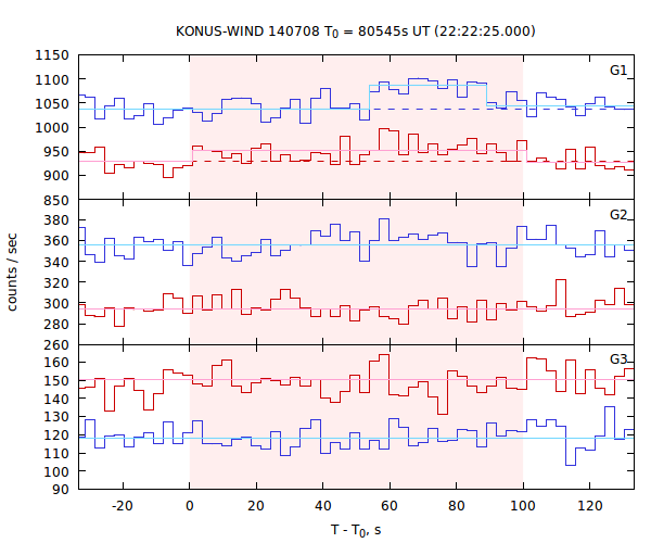 light curves