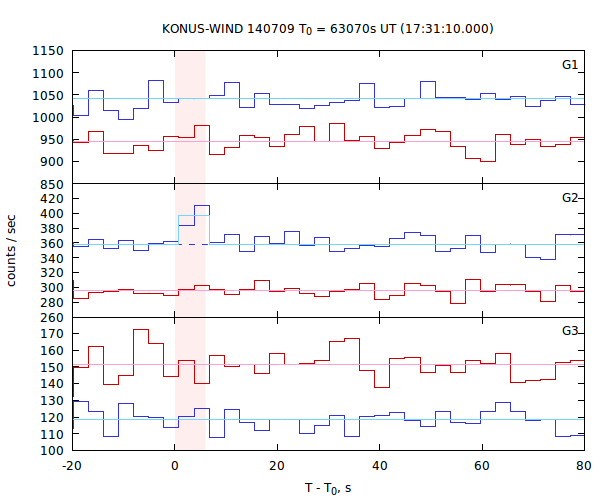 light curves