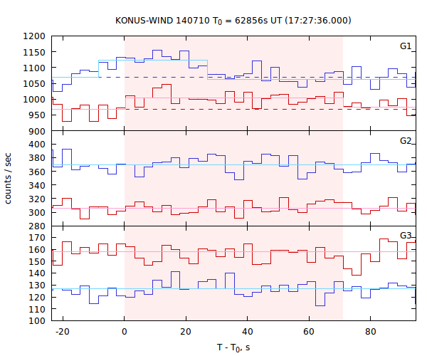 light curves