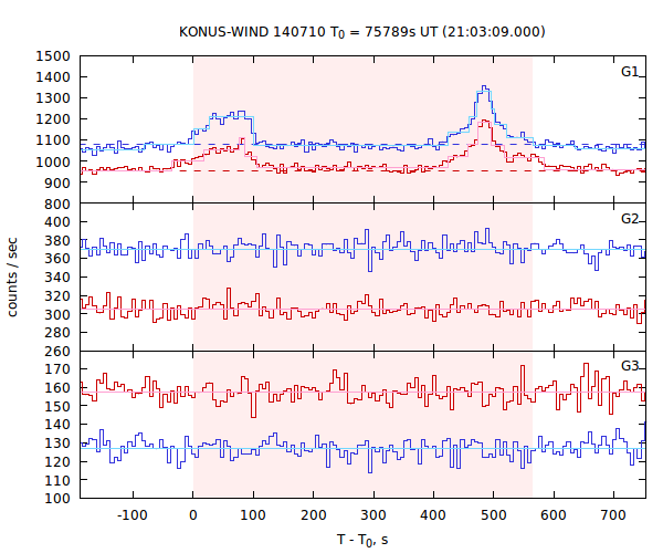 light curves