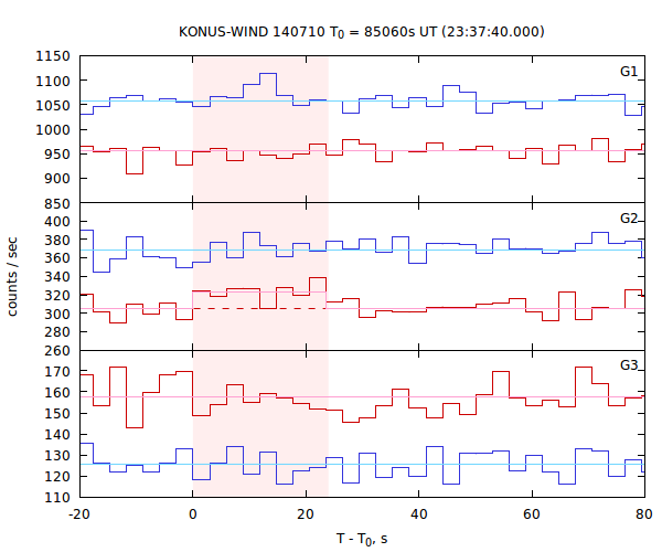 light curves