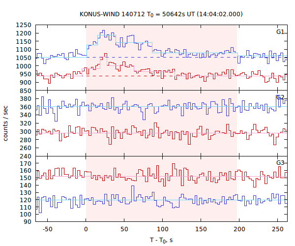 light curves