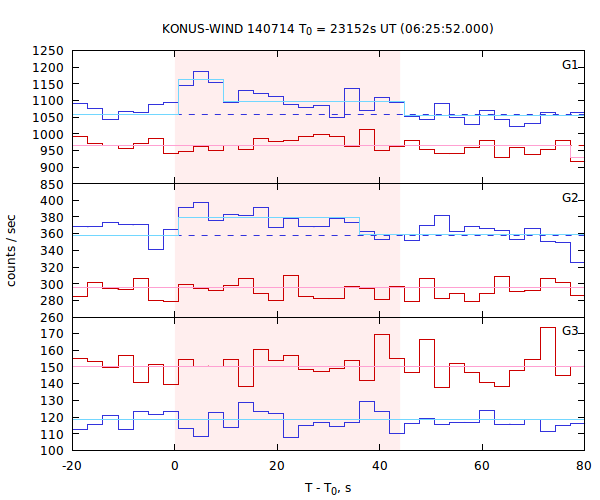 light curves