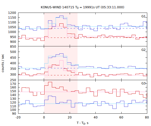 light curves