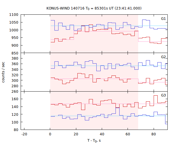 light curves