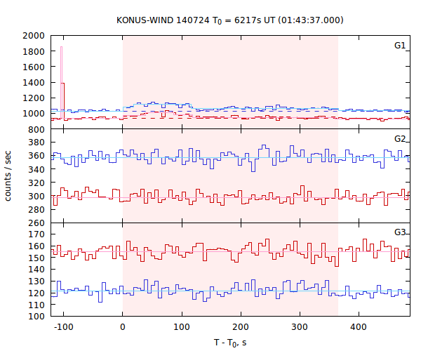 light curves