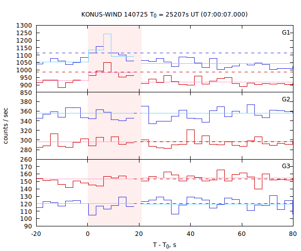light curves