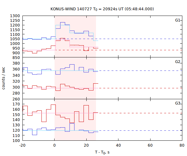 light curves
