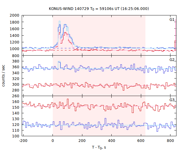 light curves