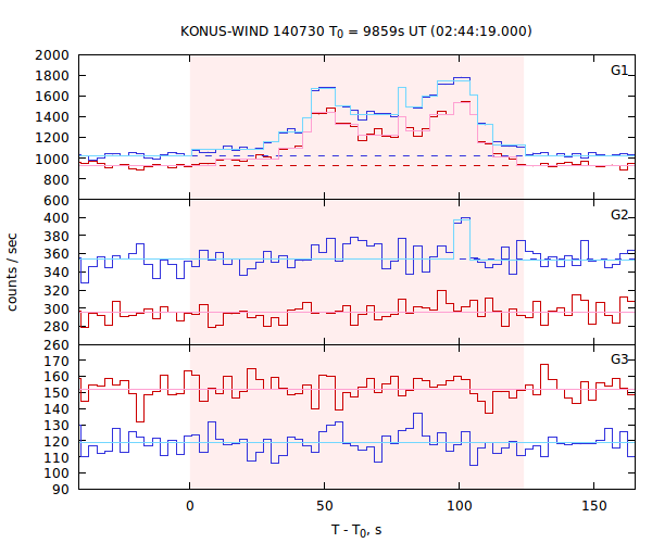 light curves