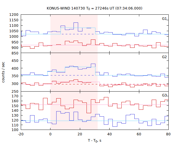 light curves