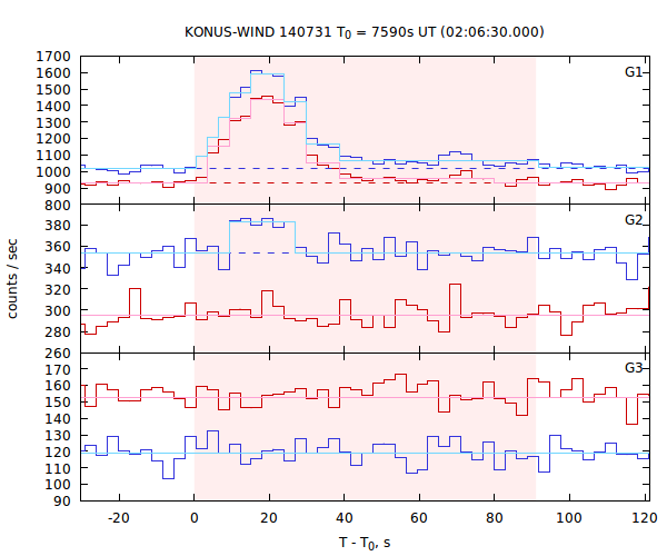 light curves