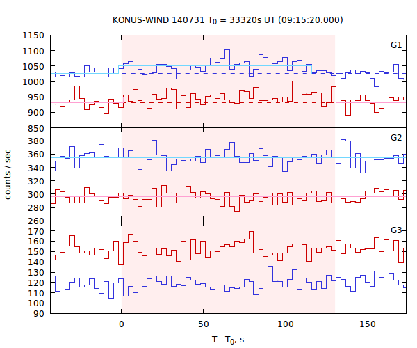light curves