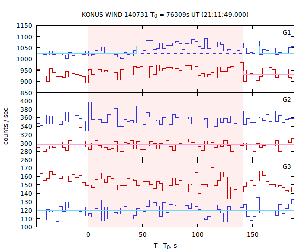 light curves