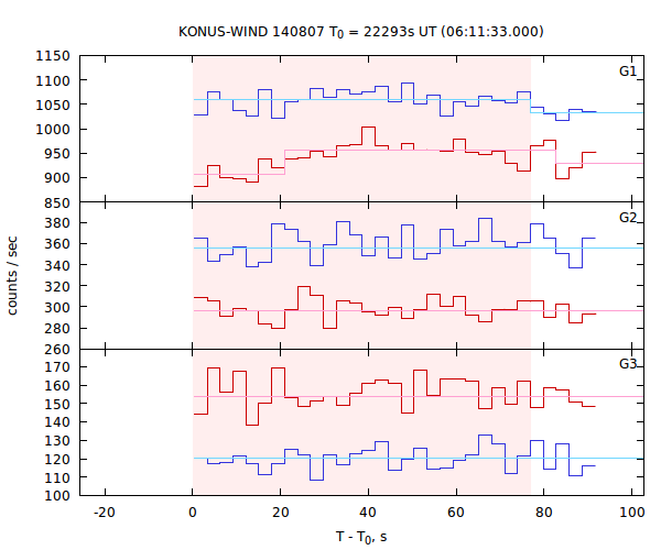 light curves