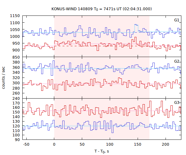 light curves