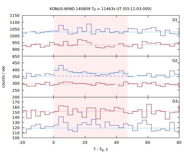 light curves