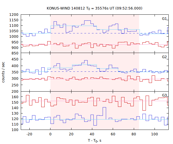 light curves
