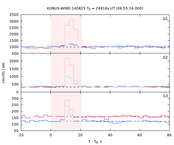 light curves