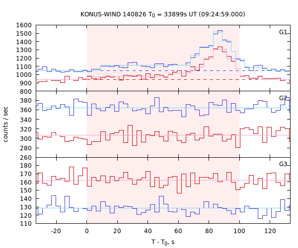light curves