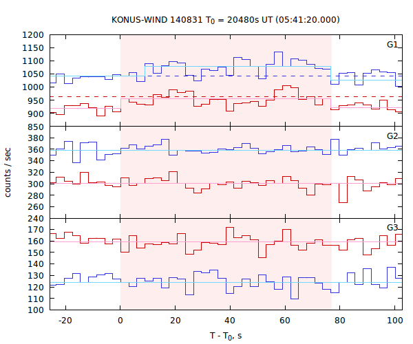 light curves