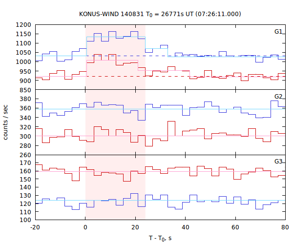 light curves