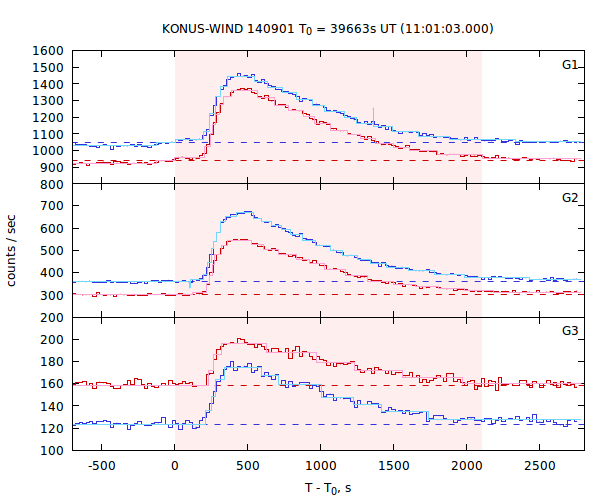 light curves