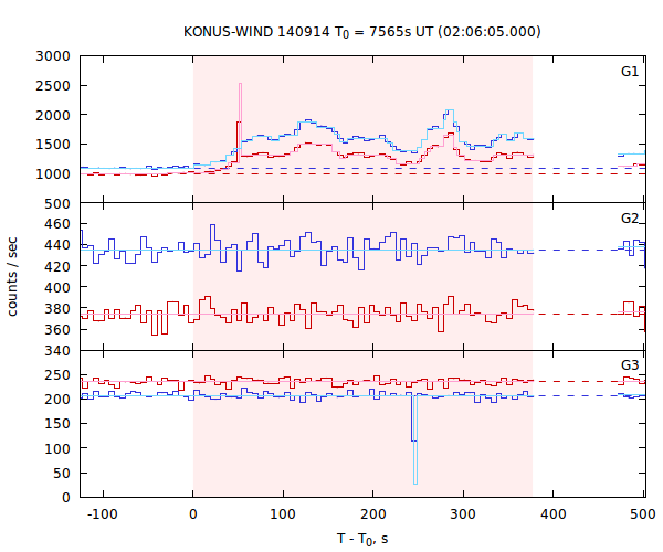 light curves