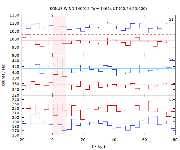 light curves