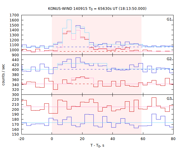 light curves
