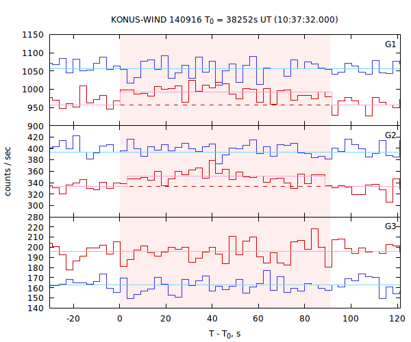 light curves
