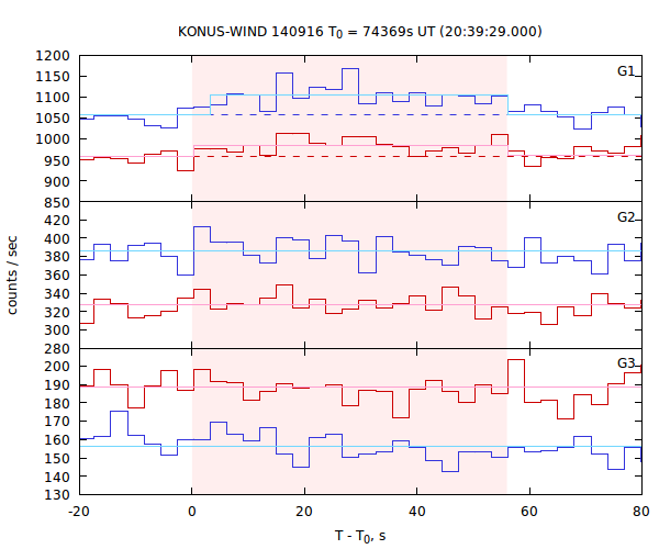 light curves