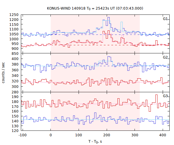 light curves