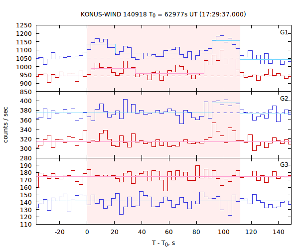 light curves
